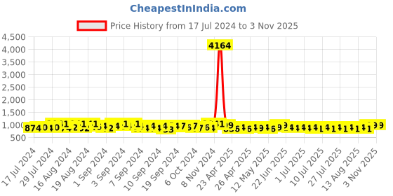 ajio.com momtobe Women Printed Shirt Dress momtobe Price History Graph from 17 Jul 2024 to 2 Nov 2025