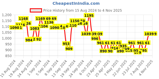 ajio.com momtobe Women Printed Shirt Dress momtobe Price History Graph from 15 Aug 2024 to 2 Nov 2025