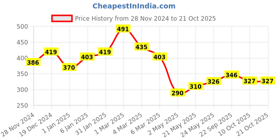 ajio.com raiyani enterprise x ag Women Printed Shirt Dress with Belt raiyani enterprise x ag Price History Graph from 28 Nov 2024 to 21 Oct 2025