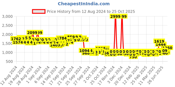 ajio.com only Women Printed Shirt with Spread Collar only Price History Graph from 12 Aug 2024 to 25 Oct 2025