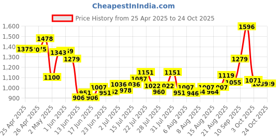 ajio.com biba Women Printed Short Kurta biba Price History Graph from 25 Apr 2025 to 23 Oct 2025