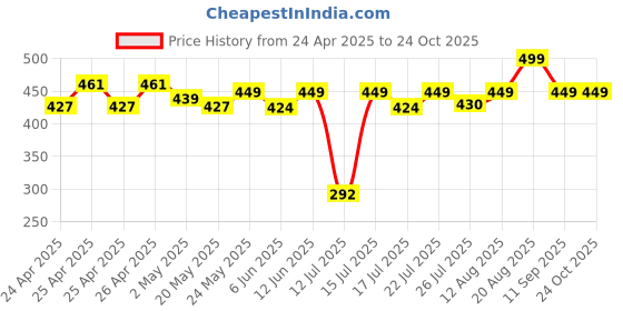 ajio.com max Women Printed Short Kurti max Price History Graph from 24 Apr 2025 to 24 Oct 2025