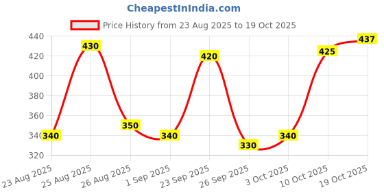 ajio.com nyrika Women Printed Short Kurti nyrika Price History Graph from 23 Aug 2025 to 19 Oct 2025