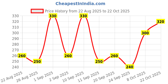 ajio.com nyrika Women Printed Short Kurti nyrika Price History Graph from 22 Aug 2025 to 22 Oct 2025