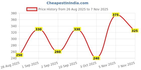 ajio.com nyrika Women Printed Short Kurti nyrika Price History Graph from 26 Aug 2025 to 7 Nov 2025