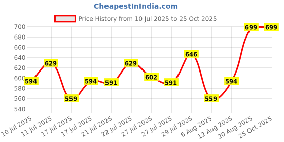 ajio.com max Women Printed Shorts Set max Price History Graph from 10 Jul 2025 to 24 Oct 2025