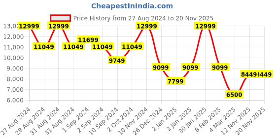ajio.com all saints Women Printed Shorts with Insert Pockets all saints Price History Graph from 27 Aug 2024 to 18 Nov 2025