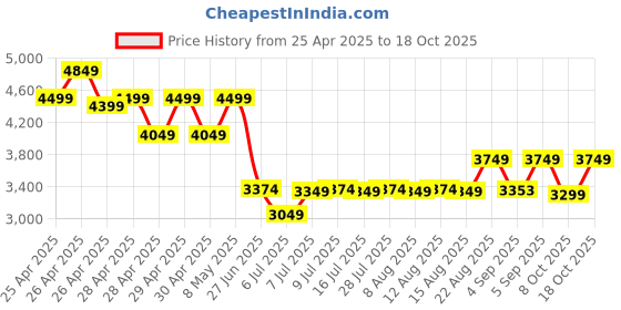 ajio.com u.s. polo assn. Women Printed Shoulder Bag u.s. polo assn. Price History Graph from 25 Apr 2025 to 18 Oct 2025