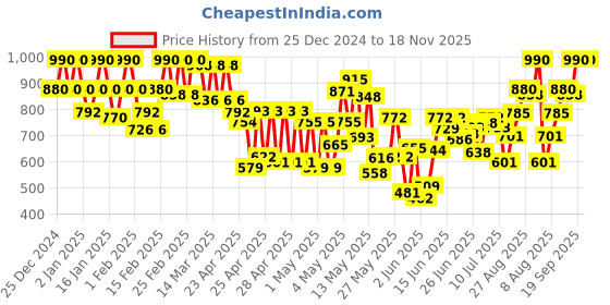 ajio.com peachmode Women Printed Silk Saree peachmode Price History Graph from 25 Dec 2024 to 17 Nov 2025