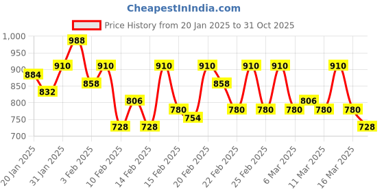 ajio.com zikaraa Women Printed Silk Saree zikaraa Price History Graph from 20 Jan 2025 to 31 Oct 2025
