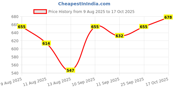 ajio.com nyrika Women Printed Silk Saree nyrika Price History Graph from 9 Aug 2025 to 17 Oct 2025