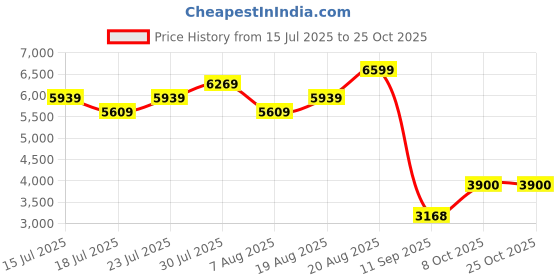 ajio.com biba Women Printed Skirt & Choli Set biba Price History Graph from 15 Jul 2025 to 25 Oct 2025