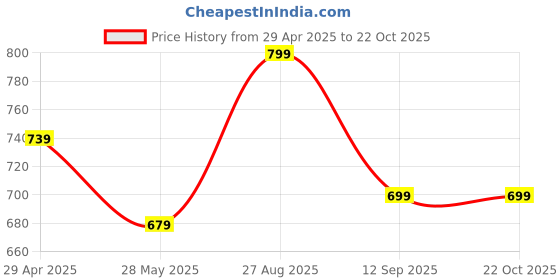 ajio.com max Women Printed Sleepwear Gown max Price History Graph from 29 Apr 2025 to 22 Oct 2025