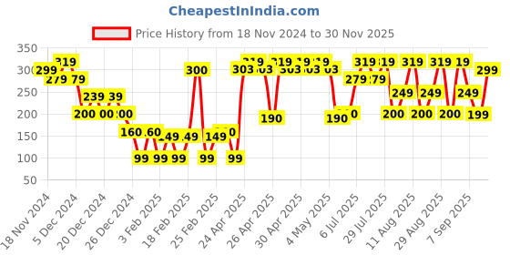 ajio.com yousta Women Printed Sliders yousta Price History Graph from 18 Nov 2024 to 30 Nov 2025