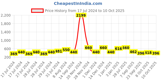 ajio.com red tape Women Printed Slides red tape Price History Graph from 17 Jul 2024 to 10 Oct 2025