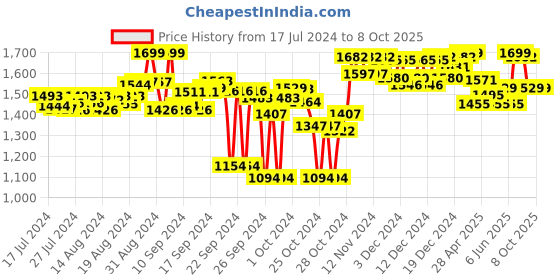 ajio.com doubleu Women Printed Slides doubleu Price History Graph from 17 Jul 2024 to 7 Oct 2025
