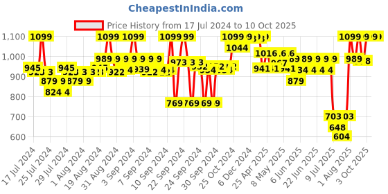 ajio.com liberty Women Printed Slides liberty Price History Graph from 17 Jul 2024 to 9 Oct 2025