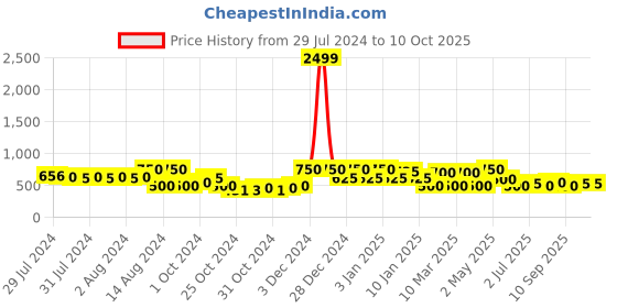 ajio.com red tape Women Printed Slides red tape Price History Graph from 29 Jul 2024 to 9 Oct 2025