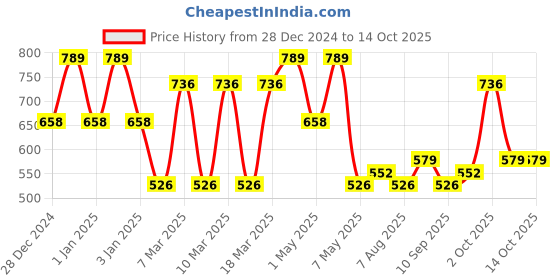 ajio.com red tape Women Printed Slides red tape Price History Graph from 28 Dec 2024 to 13 Oct 2025