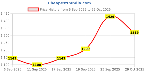 ajio.com tommy hilfiger Women Printed Slim Fit Round-Neck T-Shirt tommy hilfiger Price History Graph from 6 Sep 2025 to 29 Oct 2025