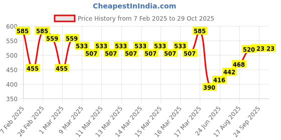 ajio.com fyre rose Women Printed Slim Fit Shirt fyre rose Price History Graph from 7 Feb 2025 to 29 Oct 2025