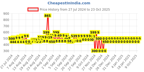 ajio.com gap Women Printed Slim Fit Tank Top gap Price History Graph from 27 Jul 2024 to 23 Oct 2025