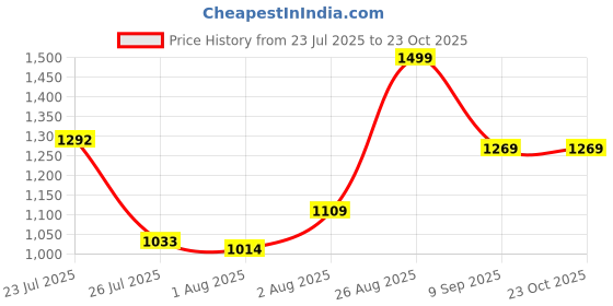 ajio.com lavie Women Printed Sling Bag lavie Price History Graph from 23 Jul 2025 to 23 Oct 2025