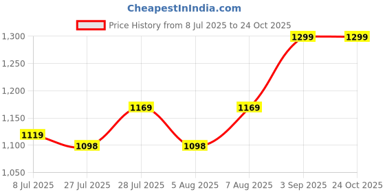 ajio.com max Women Printed Sling Bag max Price History Graph from 8 Jul 2025 to 23 Oct 2025