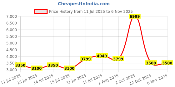 ajio.com juicy couture Women Printed Sling Bag juicy couture Price History Graph from 11 Jul 2025 to 2 Nov 2025