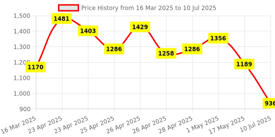 ajio.com allen solly Women Printed Sling Bag with Snap-Button Closure allen solly Price History Graph from 16 Mar 2025 to 10 Jul 2025