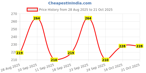 ajio.com nyrika Women Printed Slip-On Blouse nyrika Price History Graph from 28 Aug 2025 to 20 Oct 2025