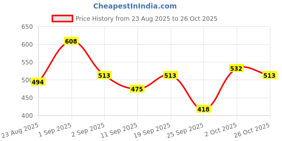 ajio.com fyre rose Women Printed Slip-On Booties fyre rose Price History Graph from 23 Aug 2025 to 26 Oct 2025