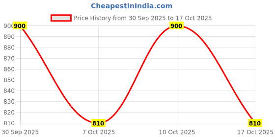 ajio.com lotto Women Printed Slip-On Slide Flip-Flops lotto Price History Graph from 30 Sep 2025 to 17 Oct 2025
