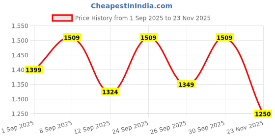 ajio.com axium Women Printed Slip-On Stilettos axium Price History Graph from 1 Sep 2025 to 23 Nov 2025