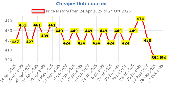 ajio.com max Women Printed Sports Shorts max Price History Graph from 24 Apr 2025 to 23 Oct 2025
