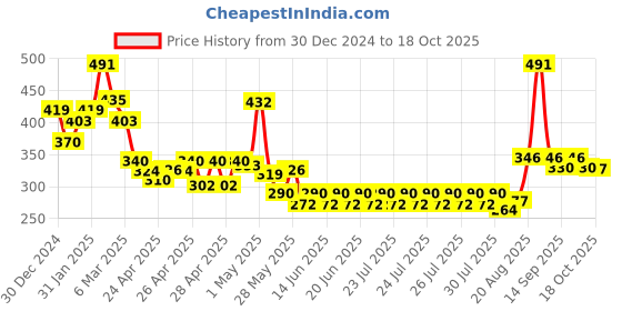 ajio.com raiyani enterprise x ag Women Printed Square-Neck Tiered Dress raiyani enterprise x ag Price History Graph from 30 Dec 2024 to 18 Oct 2025