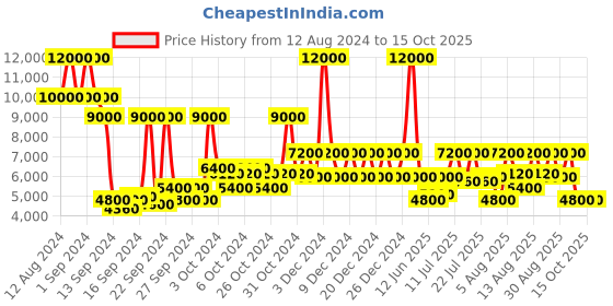 ajio.com dune london Women Printed Stilettos with Buckle Strap dune london Price History Graph from 12 Aug 2024 to 14 Oct 2025