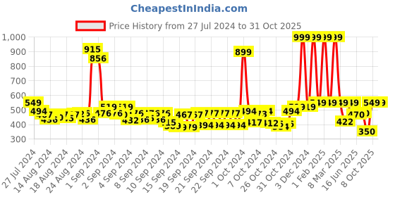 ajio.com buta buti Women Printed Stole buta buti Price History Graph from 27 Jul 2024 to 30 Oct 2025