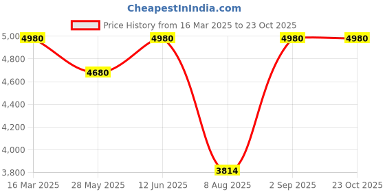 ajio.com exotic india Women Printed Stole exotic india Price History Graph from 16 Mar 2025 to 23 Oct 2025
