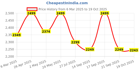 ajio.com fabindia Women Printed Stole with Contrast Border fabindia Price History Graph from 6 Mar 2025 to 19 Oct 2025