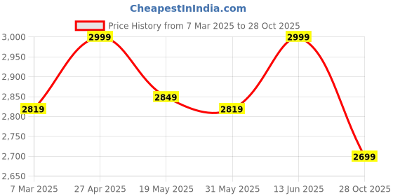 ajio.com fabindia Women Printed Stole with Contrast Border fabindia Price History Graph from 7 Mar 2025 to 28 Oct 2025