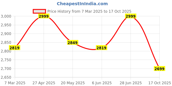 ajio.com fabindia Women Printed Stole with Contrast Border fabindia Price History Graph from 7 Mar 2025 to 17 Oct 2025