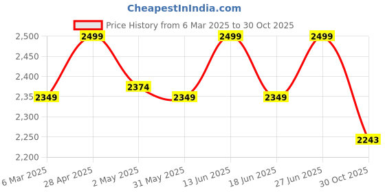 ajio.com fabindia Women Printed Stole with Contrast Border fabindia Price History Graph from 6 Mar 2025 to 30 Oct 2025