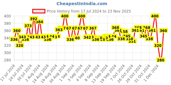 ajio.com molcha by babita singh Women Printed Stole with Tassels molcha by babita singh Price History Graph from 17 Jul 2024 to 23 Nov 2025