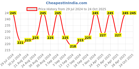 ajio.com jvnine Women Printed Stole with Tassels jvnine Price History Graph from 29 Jul 2024 to 23 Oct 2025