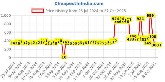 ajio.com matchitt Women Printed Stole with Tassels matchitt Price History Graph from 25 Jul 2024 to 27 Oct 2025