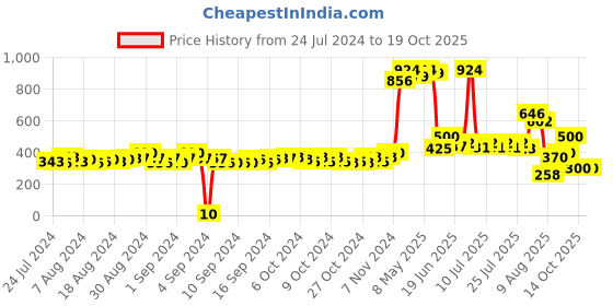 ajio.com matchitt Women Printed Stole with Tassels matchitt Price History Graph from 24 Jul 2024 to 19 Oct 2025