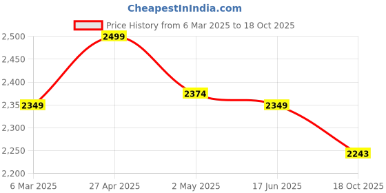 ajio.com fabindia Women Printed Stole with Tassels fabindia Price History Graph from 6 Mar 2025 to 18 Oct 2025