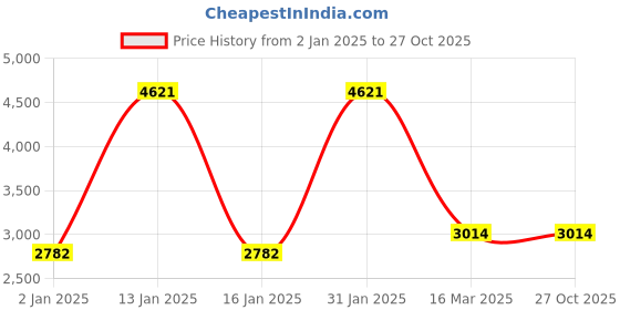 ajio.com exotic india Women Printed Stole with Tassels exotic india Price History Graph from 2 Jan 2025 to 27 Oct 2025