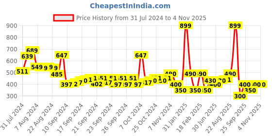 ajio.com performax Women Printed Straight Fit Joggers performax Price History Graph from 31 Jul 2024 to 2 Nov 2025